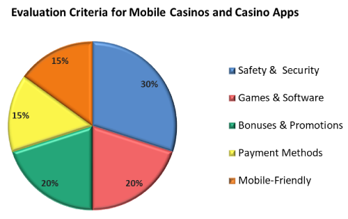 A graph of our ratings of mobile casino Canada